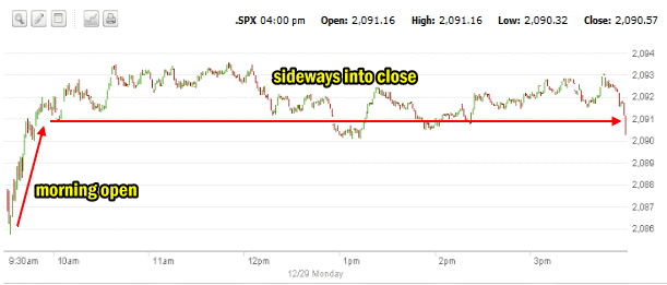 SPX Intraday chart for Dec 29 2014