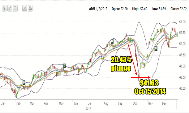 ADM Stock for 2014