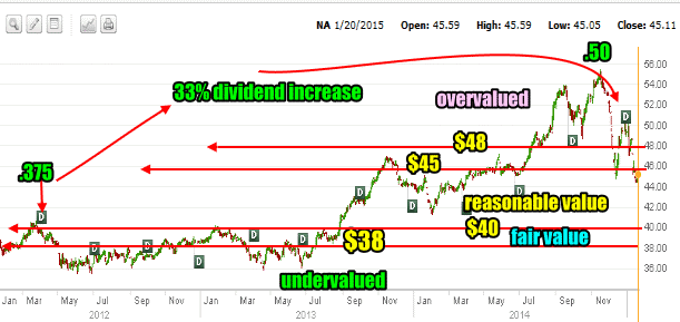 National Bank of Canada Stock 3 year chart to Jan 20 2015 