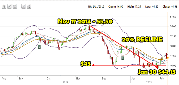 National Bank of Canada 6 months daily to Feb 11 2015 