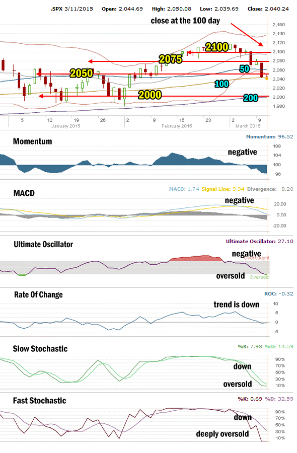 Market Direction Technical Analysis for Mar 11 2015