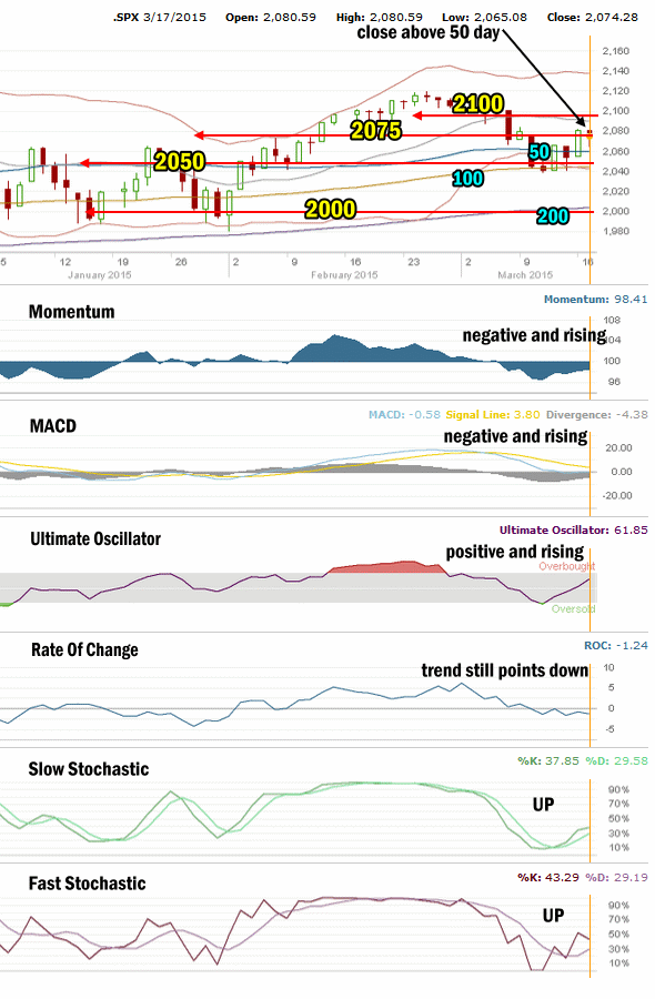 SPX Market Direction Technical Analysis for Mar 17 2015