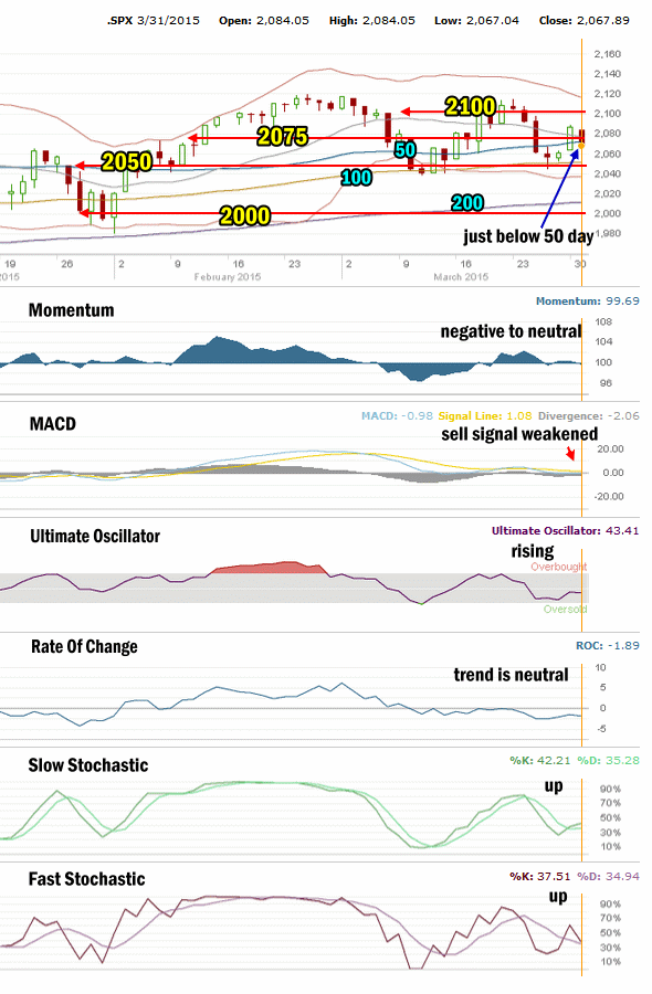 SPX Market Direction Technical Analysis for Mar 31 2015 