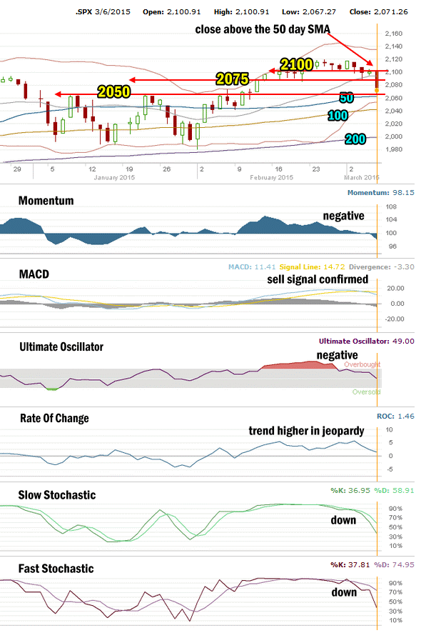 Market Direction Technical Analysis for Mar 6 2015
