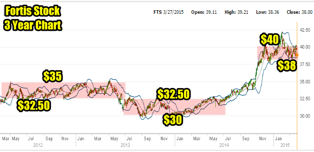 Fortis Stock Three-Year Chart