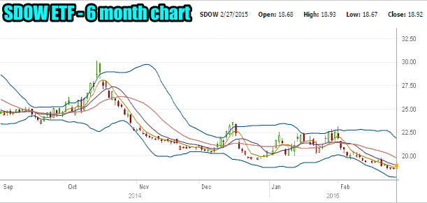 SDOW ETF 3 X Ultra Short