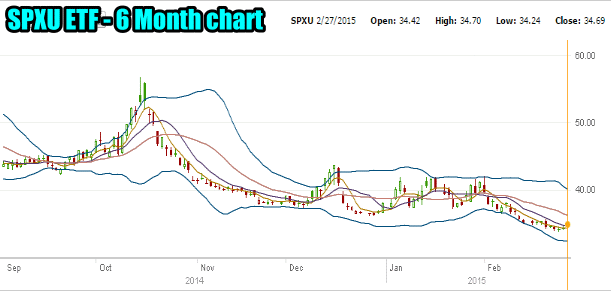 spxu-6-month-chart
