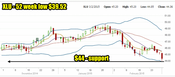 XLU ETF to Mar 2 2015