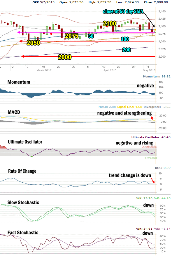 Market Direction Technical Analysis for May 7 2015