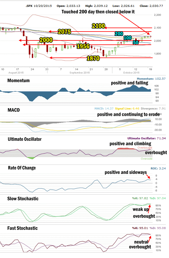 SPX Market Direction Technical Analysis for Oct 20 2015