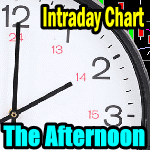 Stock Market Outlook – Intraday Chart Analysis for Afternoon of Nov 4 2016
