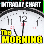 Resistance Again – Intraday Chart Analysis – The Morning – Oct 21 2015