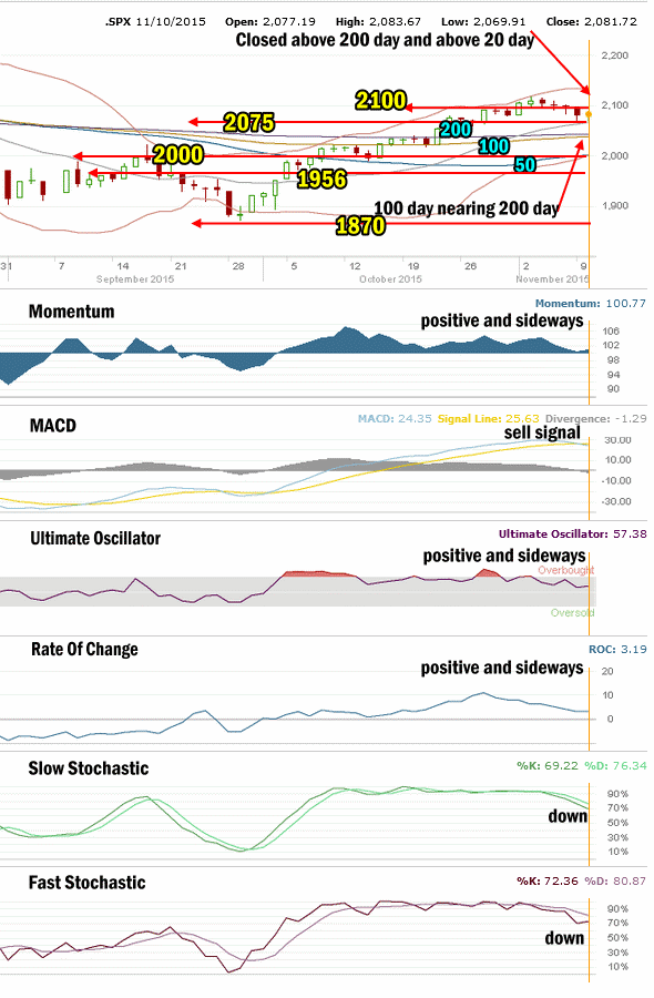 SPX Market Direction Technical Analysis for Nov 10 2015