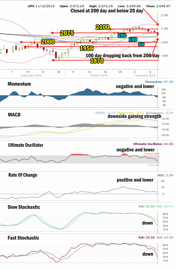 SPX Market Direction Technical Analysis for Nov 12 2015