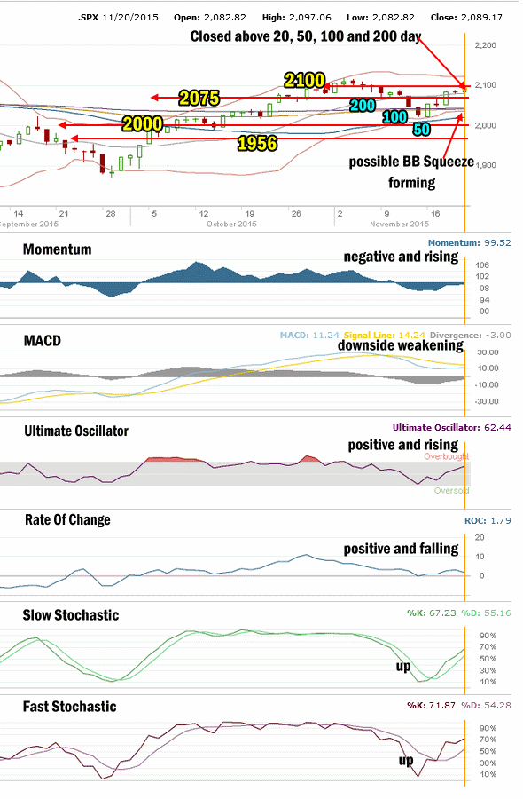 SPX Market Direction Technical Analysis to Nov 20 2015