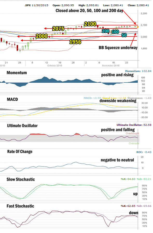 SPX Market Direction Technical Analysis for Nov 30 2015