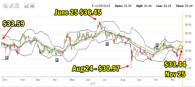 AT&T Stock chart for 2015