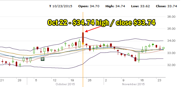 Earnings Day Oct 22 2015