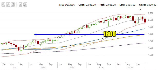 SPX Decline of 20% would be 1600