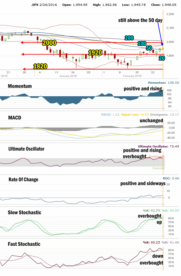 Market Direction Technical Analysis for Feb 26 2016