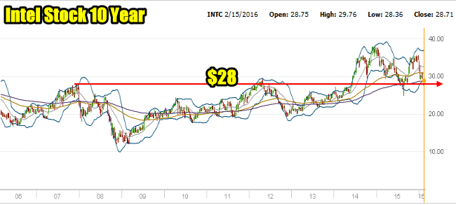 Intel 10 Year Stock Chart