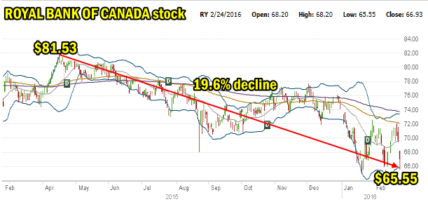 Royal Bank Of Canada Stock 
