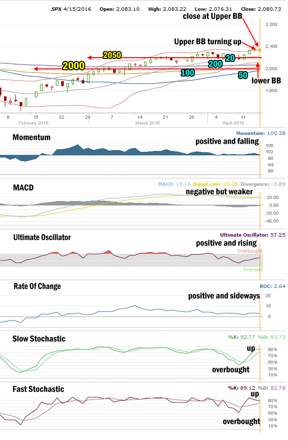 Stock Market Outlook for Apr 15 2016