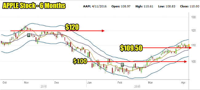 Apple Stock (AAPL) 6 Month Chart to Apr 11 2016 