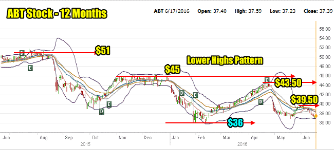 ABT Stock Lower Highs Pattern - June 17 2016