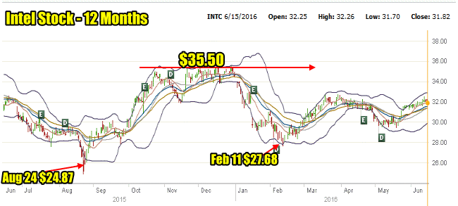 Intel Stock 12 Month Chart
