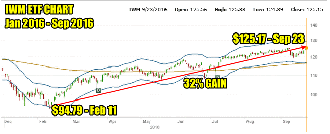 IWM ETF Jan to Sep 23 2016