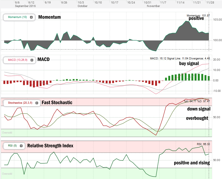 Stock Market Outlook Technical Review from Nov 29 2016