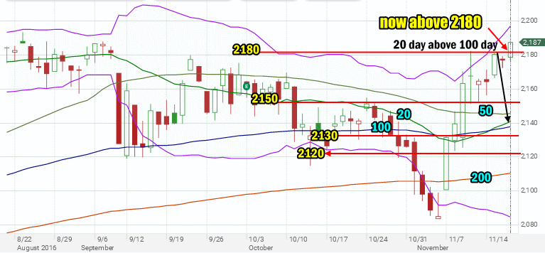 Stock Market Outlook - Nov 17 2016 