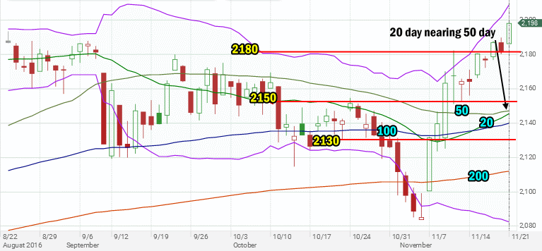 Stock Market Outlook Review End of Day Nov 21 2016