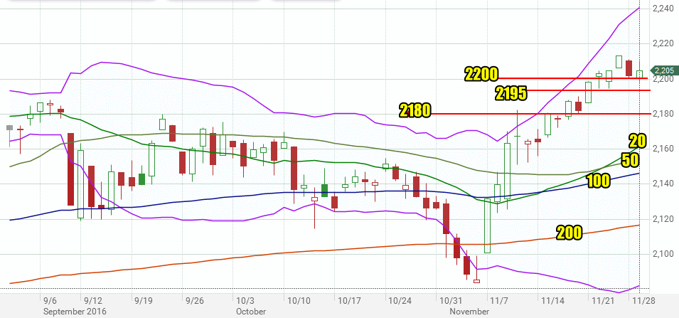 Stock Market Outlook review for Nov 29 2016