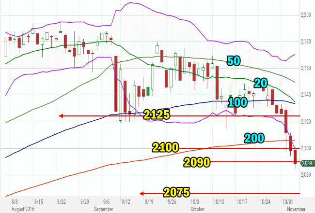 SPX to Nov 3 2016