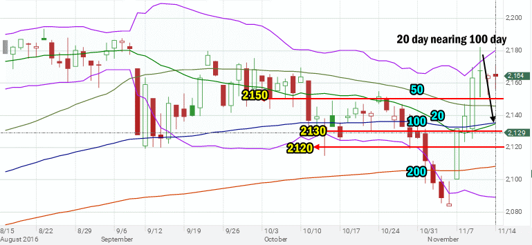 SPX to Nov 14 2016