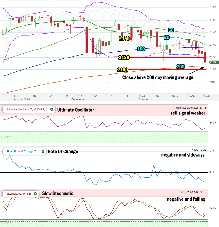 Stock Market Outlook - Nov 1 2016