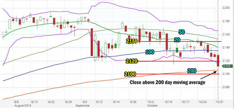 Stock Market Outlook Chart Nov 1 2016 