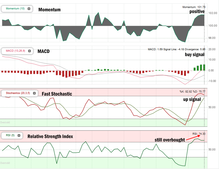 Technical Indicators - Nov 14 2016 at the close