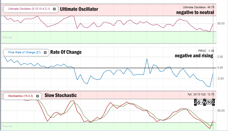 Stock Market Outlook from Nov 7 2016 technical signals