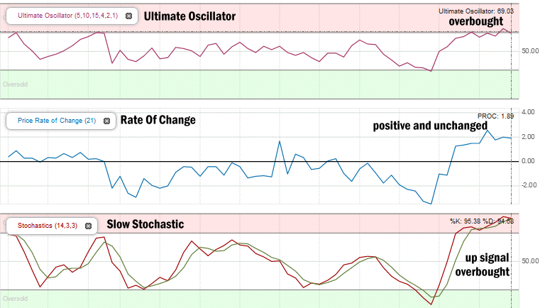 Stock Market Outlook technical indicators at close on Nov 18 2016