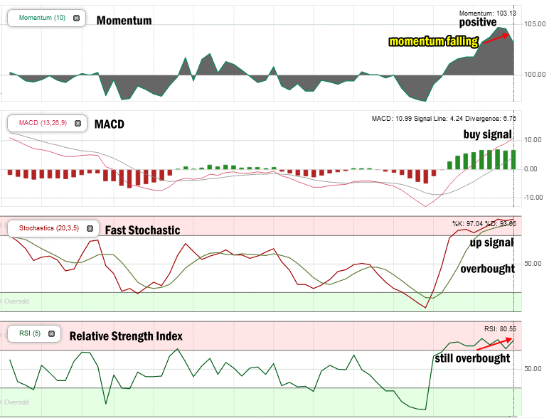 Stock Market Outlook Technical Indicators close of Nov 21 2016