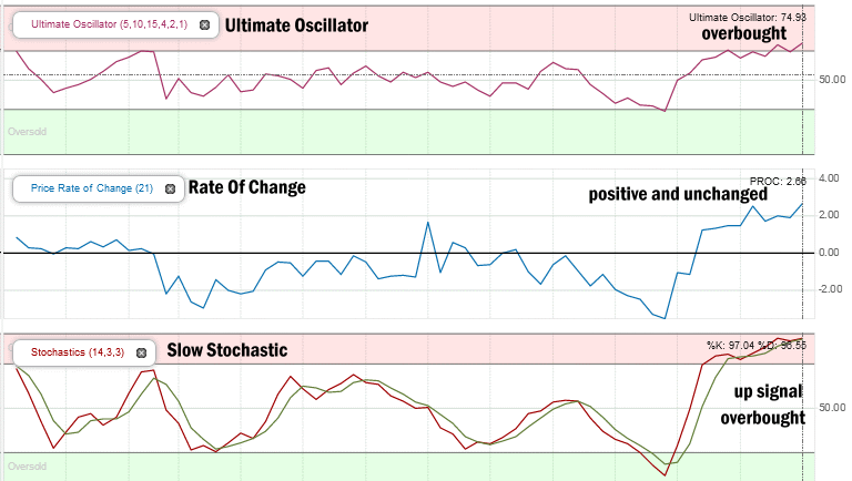 Technical Indicators review for Nov 21 2016