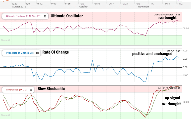 Technical Indicators at the close Nov 22 2016 