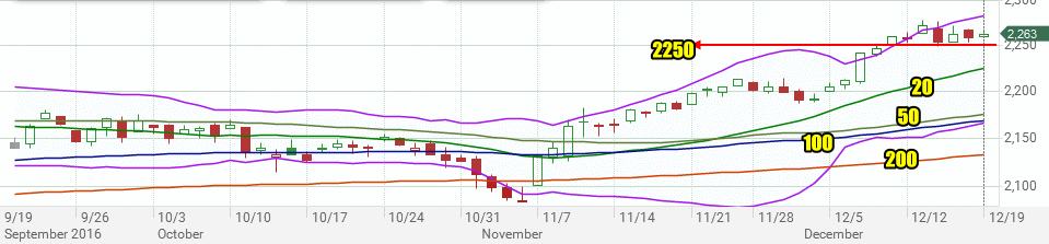 Stock Market Outlook Review of Dec 19 2016
