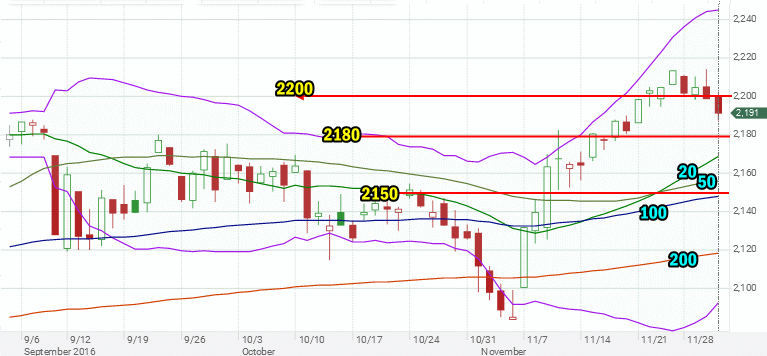 Stock Market Outlook review for Dec 1 2016
