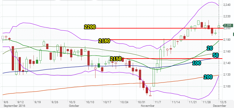 Stock Market Outlook end of day review Dec 5 2016 