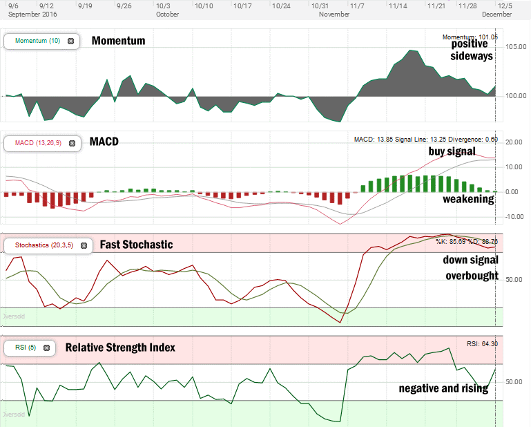 SPX technical indicators review for Dec 5 2016