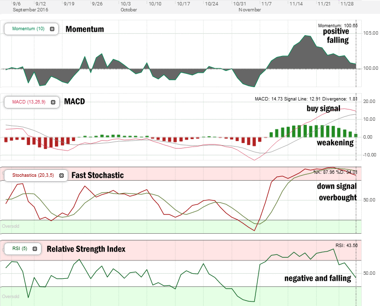 Stock Market Outlook technical review for Dec 1 2016